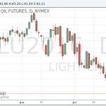 Цены на нефть резко снизились после неожиданного роста запасов