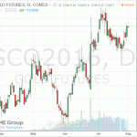 Цены на золото незначительно снизились сегодня