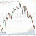 Котировки нефти упали более чем на 3 процента