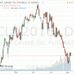 Котировки нефти опустились примерно на 1,5 процента