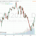 Котировки нефти поднялись более чем на 2 процента
