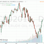 Котировки нефти продолжили повышаться сегодня