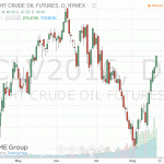 Котировки нефти демонстрируют уверенное повышение