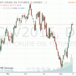 Котировки нефти демонстрируют негативную динамику