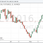 Котировки нефти упали на данных о росте запасов в США