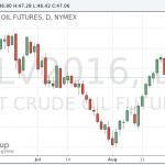 Котировки нефти выросли после сообщений о формировании тропического шторма