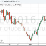 Котировки нефти выросли из-за ослабления доллара