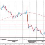 Доллар США вырос против иены
