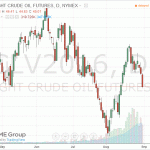 Котировки нефти резко снизились после выхода отчета от Минэнерго США