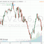 Стоимость нефти выросла примерно на 3 процента