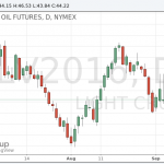 Цены на нефть изменяются разнонаправленно