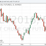Цены на нефть выросли на фоне крупнейшего спада в объемах запасов американской нефти за последние три десятилетия