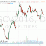 Цены на золото демонстрируют умеренное снижение