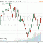 Стоимость нефти выросла примерно на процент
