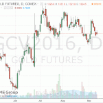 Цены на золото демонстрируют снижение