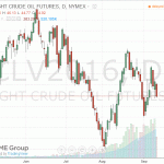 Стоимость нефти упала более чем на 2,5 процента