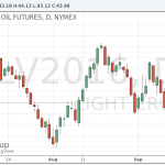 Стоимость нефти растет сегодня