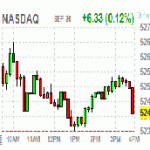 Основные фондовые индексы США завершили торги в “зеленой зоне”