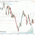 Стоимость нефти обвалилась более чем на 3 процента