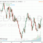 Стоимость нефти продолжает повышаться