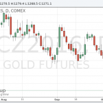 Цены на золото умеренно выросли после резкого падения