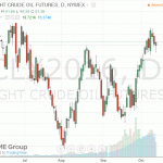 Нефтяные котировки находятся на отрицательной территории