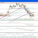 Технический срез пары USDJPY