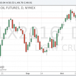 Нефтяные котировки переместились на отрицательную территорию