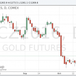 Цены на золото выросли третью сессию подряд