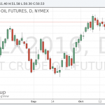 Нефтяные котировки снизились с годового максимума