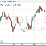 Нефтяные котировки торгуются смешанно