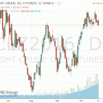 Нефтяные котировки снизились примерно на процент