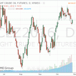Нефтяные котировки демонстрируют умеренное повышение