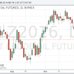 Стоимость нефти продолжила снижение