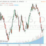 Нефть торгуется почти без изменений