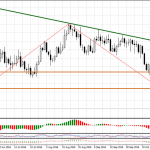 Евро/доллар будет стремиться вниз