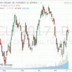 Нефть демонстрирует небольшое повышение