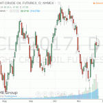 Нефть демонстрирует незначительное повышение