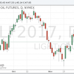 Котировки нефти растут на волатильных торгах