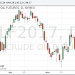 Котировки нефти резко выросли на фоне достижения соглашения ОПЕК