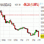 Основные фондовые индексы США закрылись смешанно
