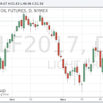 Котировки нефти продолжили рост после соглашения ОПЕК