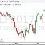 Котировки нефти демонстрируют рост
