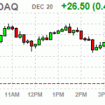 Основные фондовые индексы США завершили торги на положительной территории