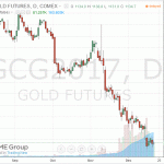 Цены на золото незначительно выросли сегодня