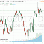 Котировки нефти демонстрируют незначительное снижение