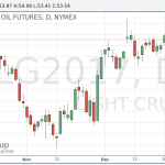 Котировки нефти снижаются