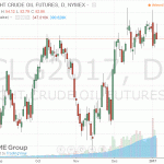 Нефтяные котировки демонстрируют умеренное снижение