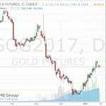 Котировки золота демонстрируют позитивную динамику