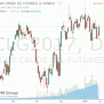 Стоимость нефти значительно выросла в ходе сегодняшних торгов